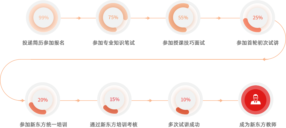 西安新东方烹饪技工学校职教升学师资团队