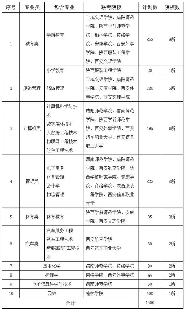 2022年陕西省职业教育单招本科专业技能联考专业（类）分组