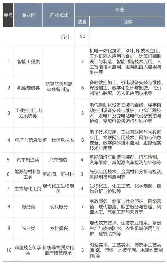 陕西省技工教育10类重点专业群