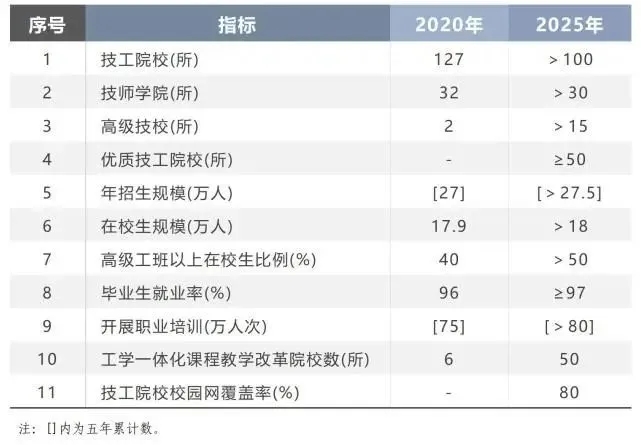 陕西省技工教育“十四五”时期主要指标