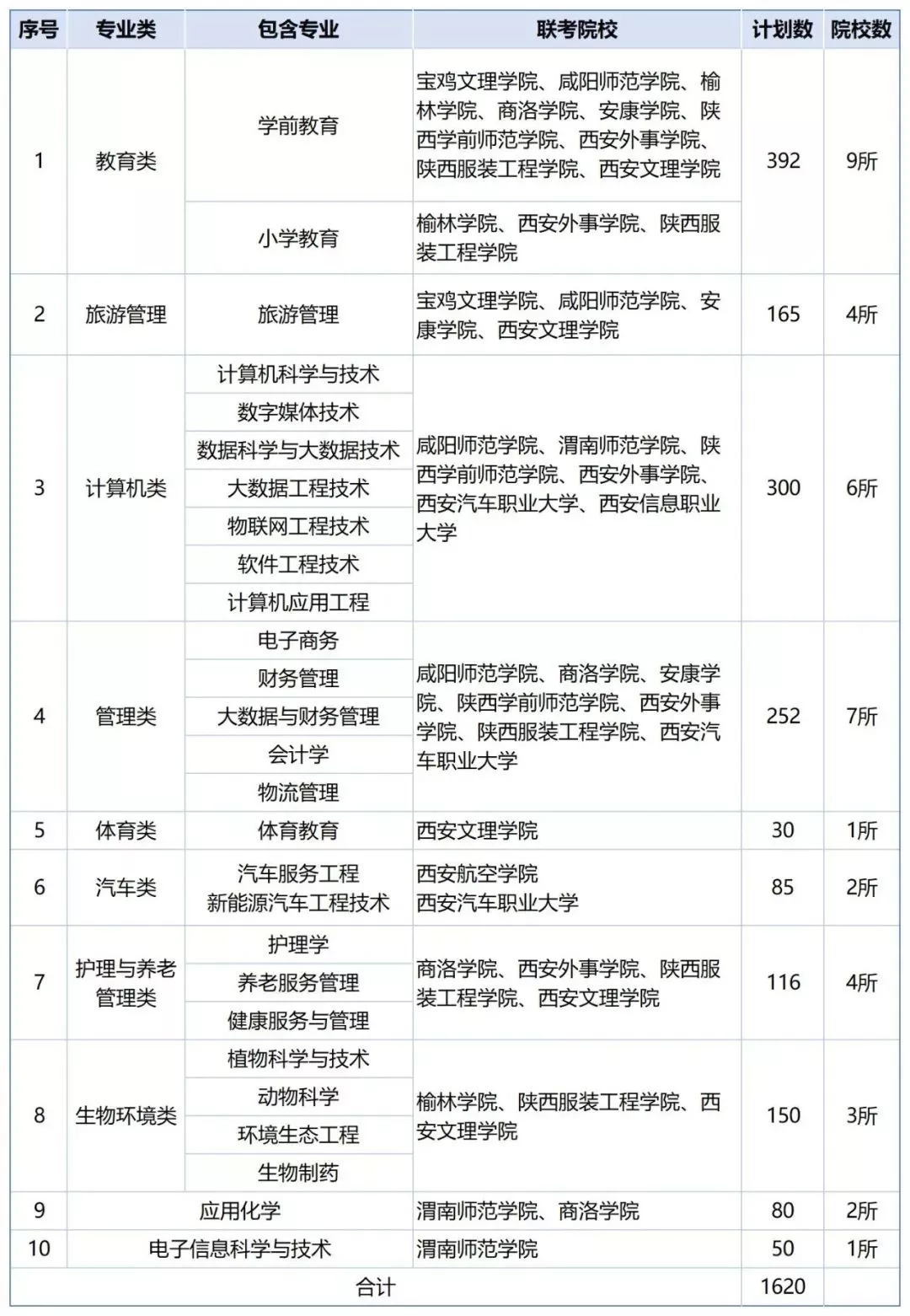 2025陕西职教单招（职教高考）本科批招生计划