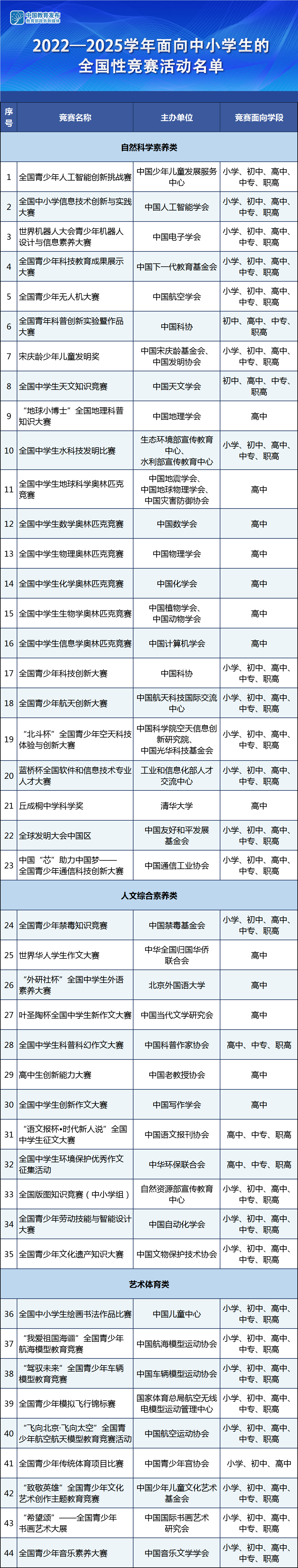 30项适合职校生！教育部公布2022-2025学年面向中小学生的全国性竞赛活动名单