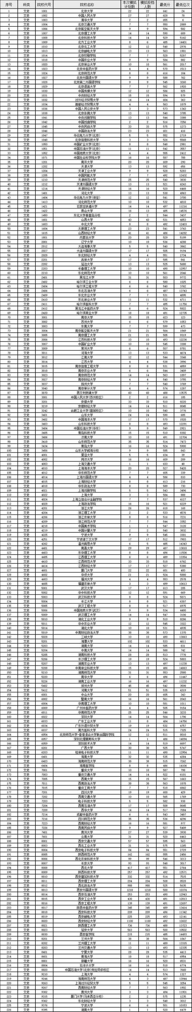 2022陕西高考一本模拟/正式投档线出炉了，多所211不到500分