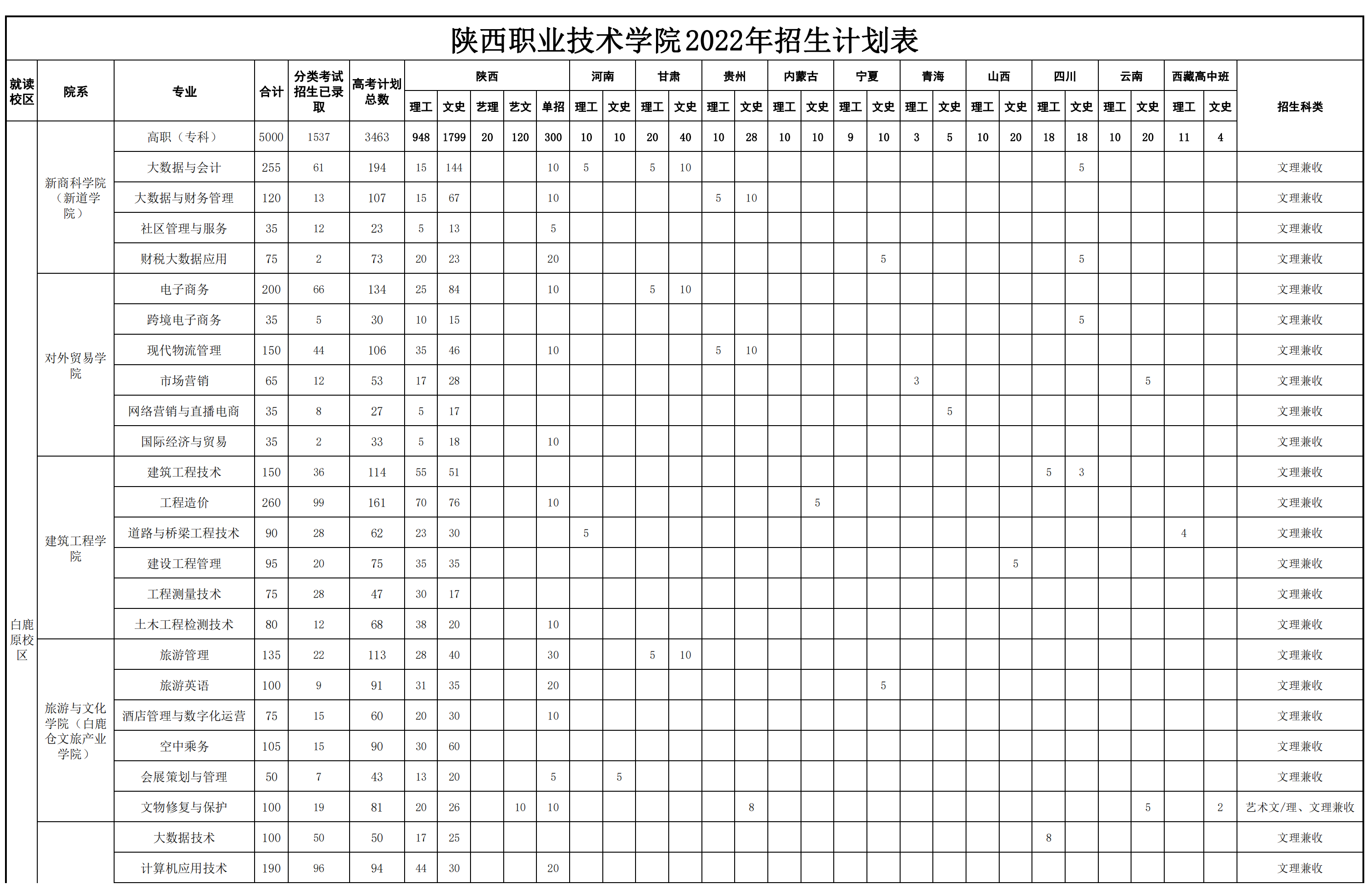2022陕西职业技术学院招生计划