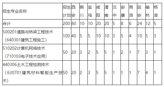 陕西职业技术学院2022年（三二分段）五年制高职招生生源计划