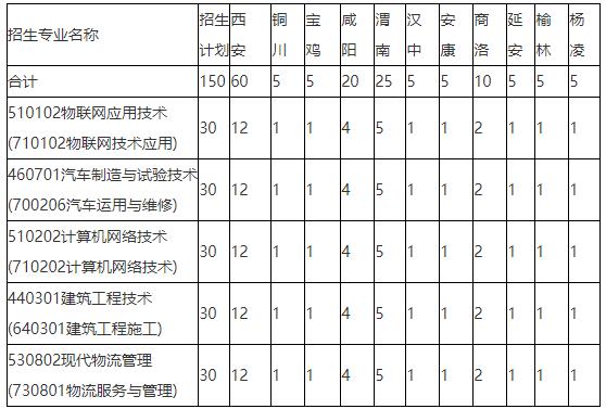 陕西职业技术学院2022年（三二分段）五年制高职招生生源计划