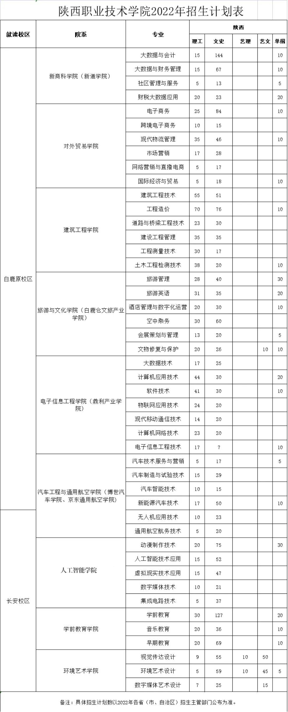 陕西职业技术学院2022年分省分专业招生计划