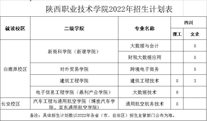 陕西职业技术学院2022年分省分专业招生计划