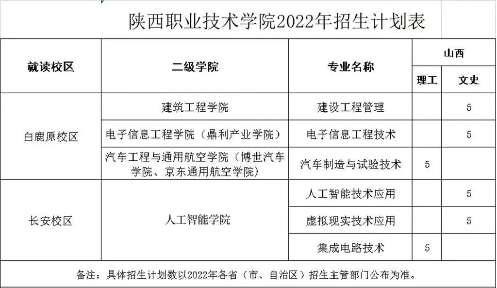 陕西职业技术学院2022年分省分专业招生计划