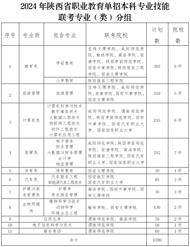 2024年陕西省职业教育单招本科专业技能联考专业(类)分组